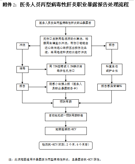 丙肝职业暴露