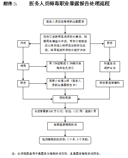 梅毒职业暴露